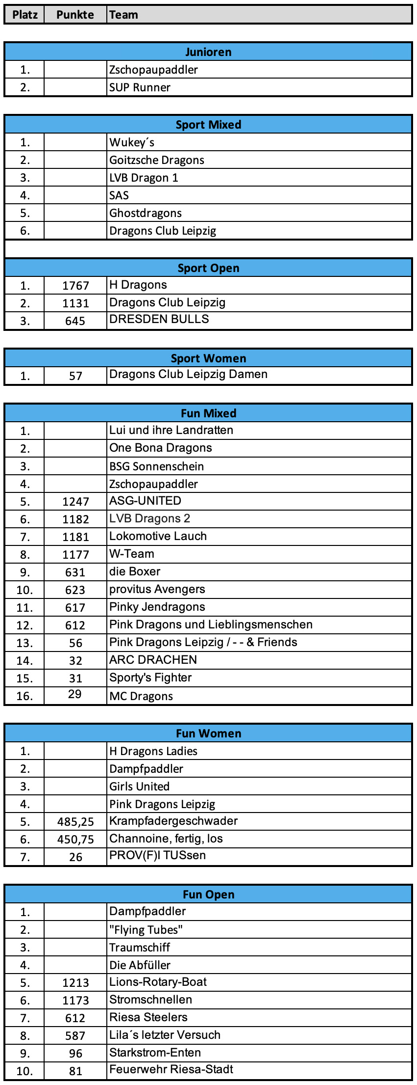 Grafik der Ergebnisse des Indoorcups des SC Riesa 2024